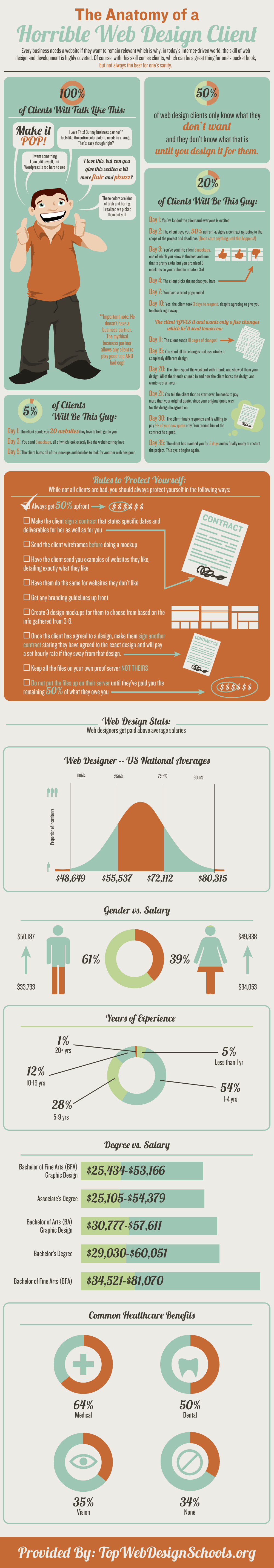 Anatomy of a Web Design Client